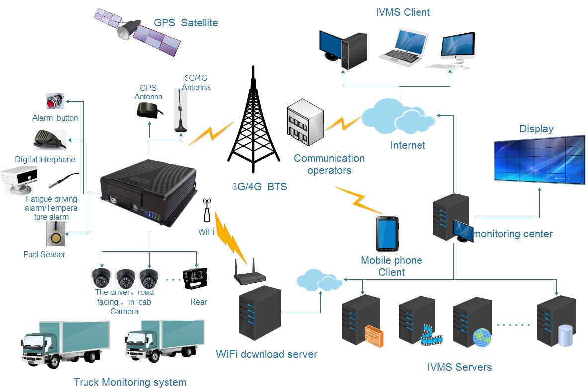 Truck Monitoring Solution