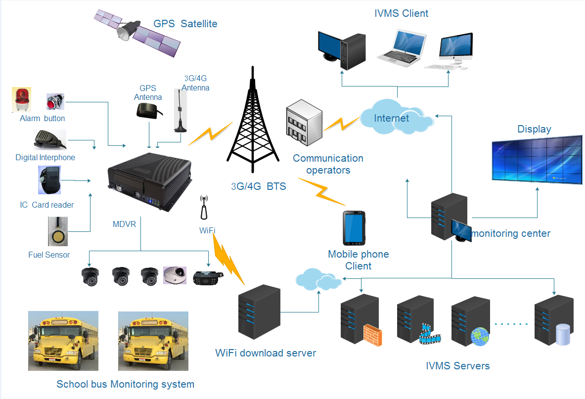 Icarvisions 4G mobile DVR for School Bus Monitoring Picture1