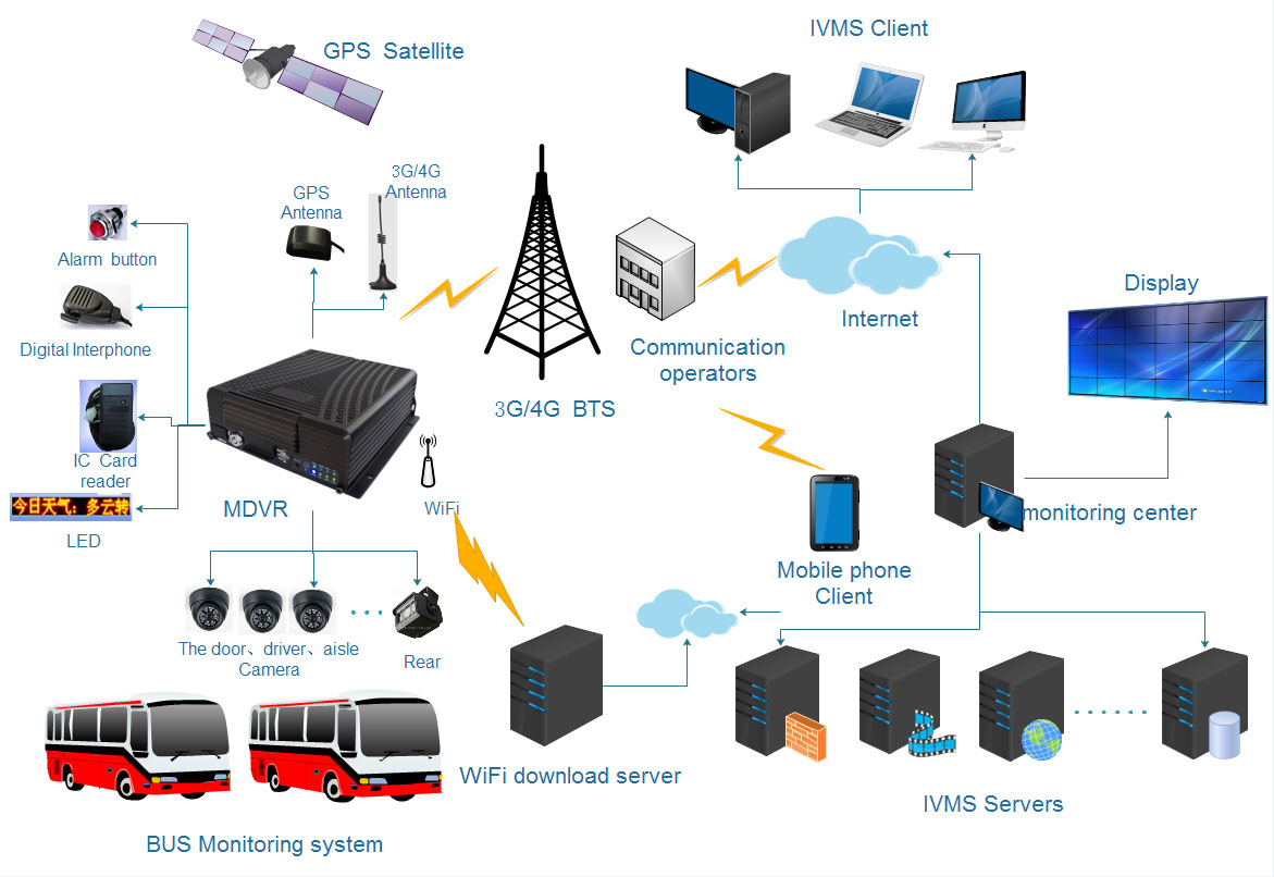 Why is it necessary to equip mobile DVR for vehicles? Picture2 Why is it necessary to equip mobile DVR for vehicles? Picture2
