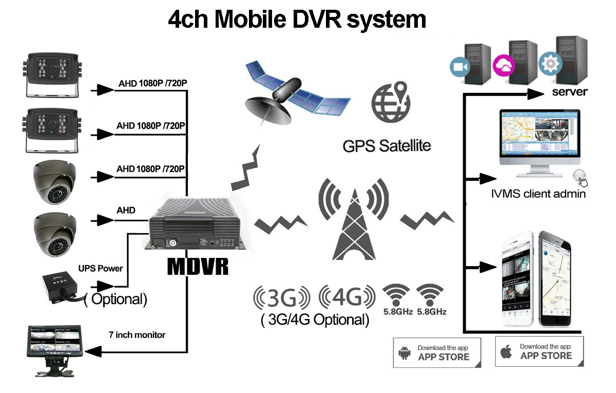 4ch Mobile DVR Solution Picture2