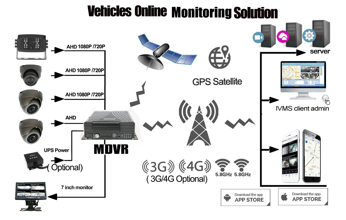 Online Surveillance Solution of Mobile DVR for Trucks Picture3