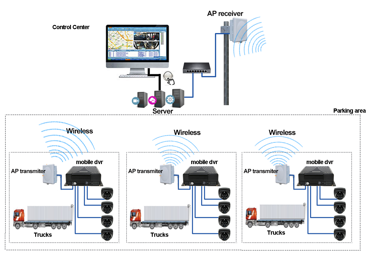 Online Surveillance Solution of Mobile DVR for Trucks Picture4