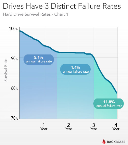 How long do hard drives actually live for? Picture1