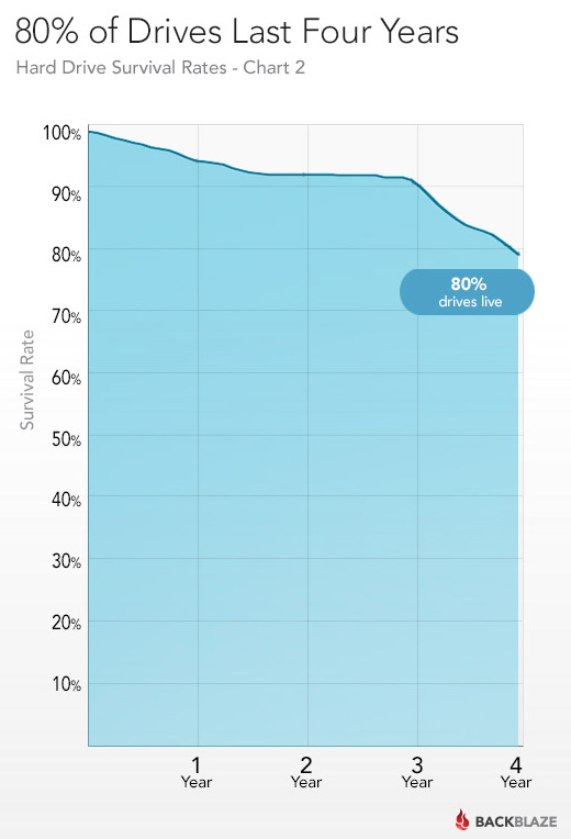 How long do hard drives actually live for? Picture4