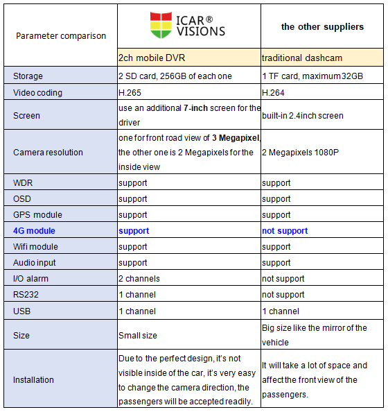 The comparison of 2 channel Mobile DVR and the traditional dashcam Picture3