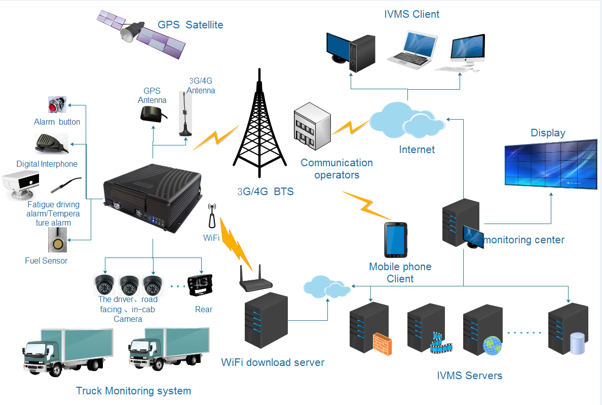 Vehicle Mobile DVR for Logistic Truck Picture1