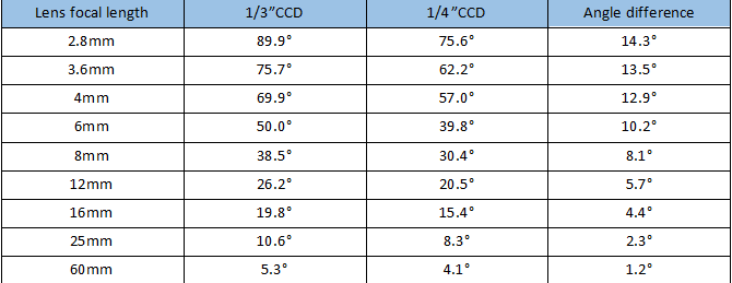 Surveillance camera lens angle and distance calculation Picture1