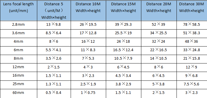 Surveillance camera lens angle and distance calculation,Icarvisions.com