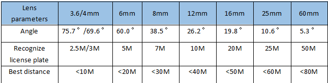 Surveillance camera lens angle and distance calculation Picture3