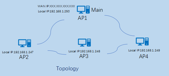 WIFI cluster deploy solution Picture4