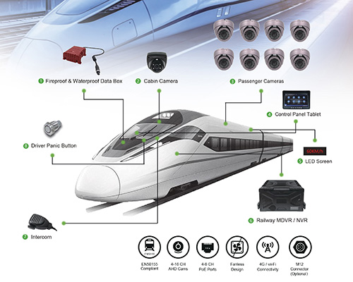Train Surveillance Solution