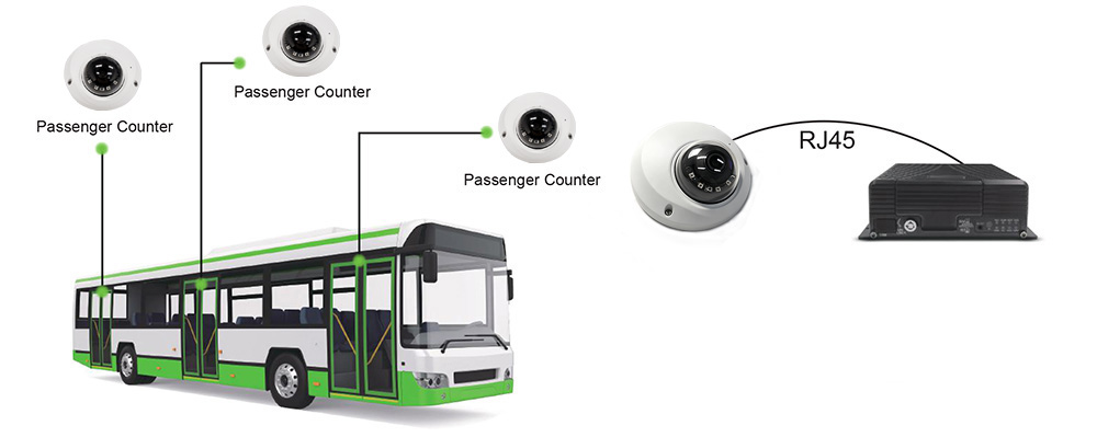 AI Passenger Counter Camera JI-MC947-3: Integrated solution for bus fleet monitoring and passenger data collection.